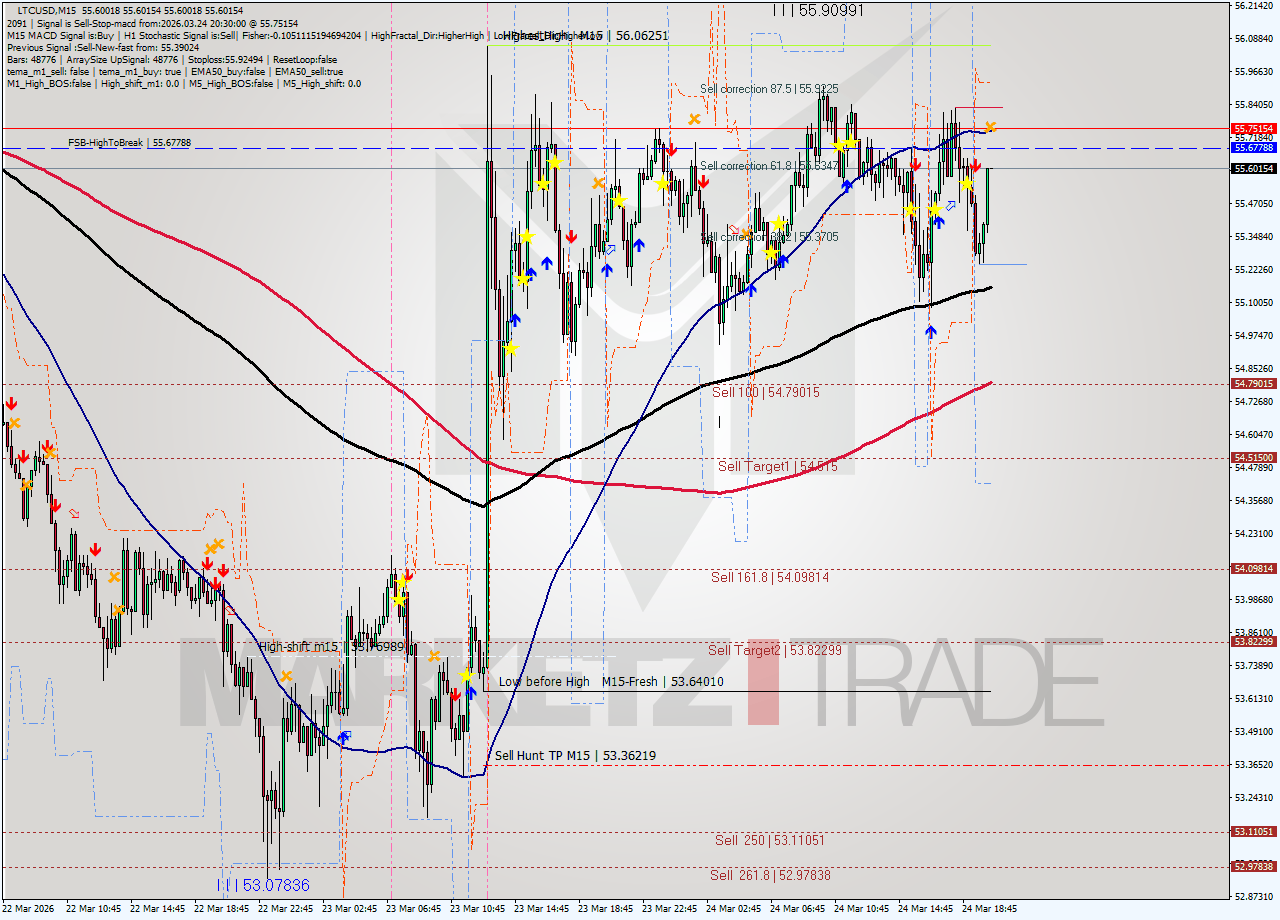 LTCUSD M15 Signal