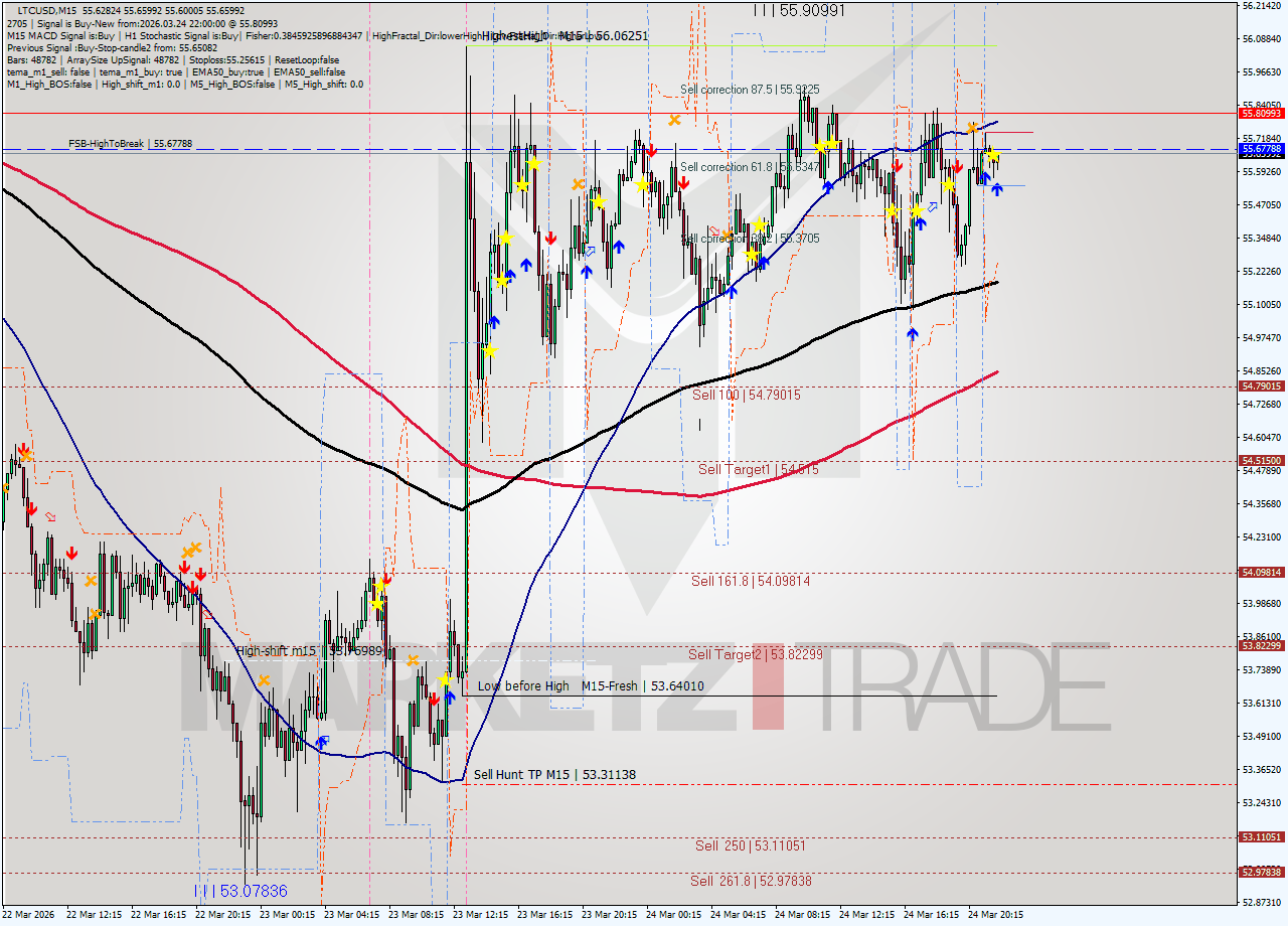 LTCUSD M15 Signal