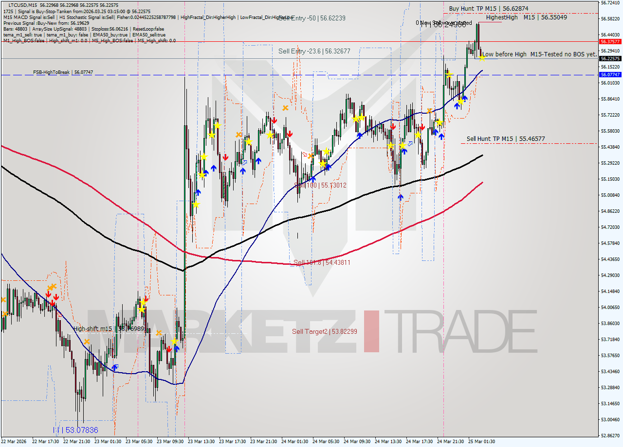 LTCUSD M15 Signal