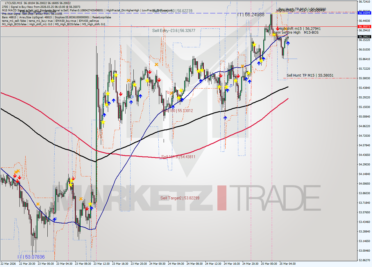 LTCUSD M15 Signal