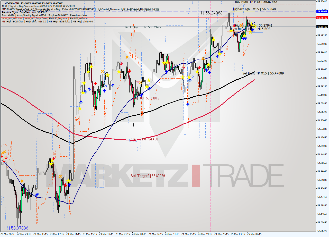 LTCUSD M15 Analysis LTCUSD M15 Signal
