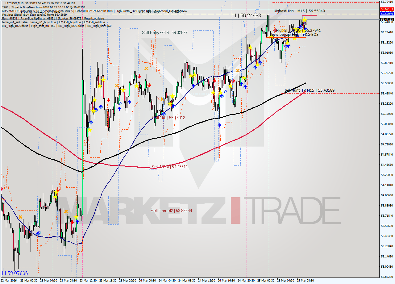 LTCUSD M15 Signal