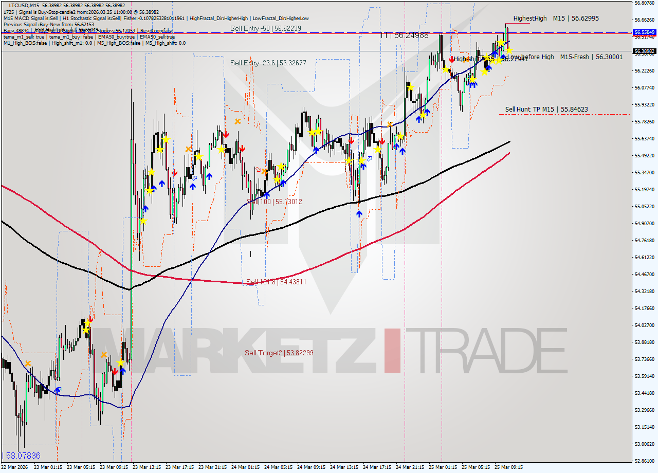 LTCUSD M15 Signal