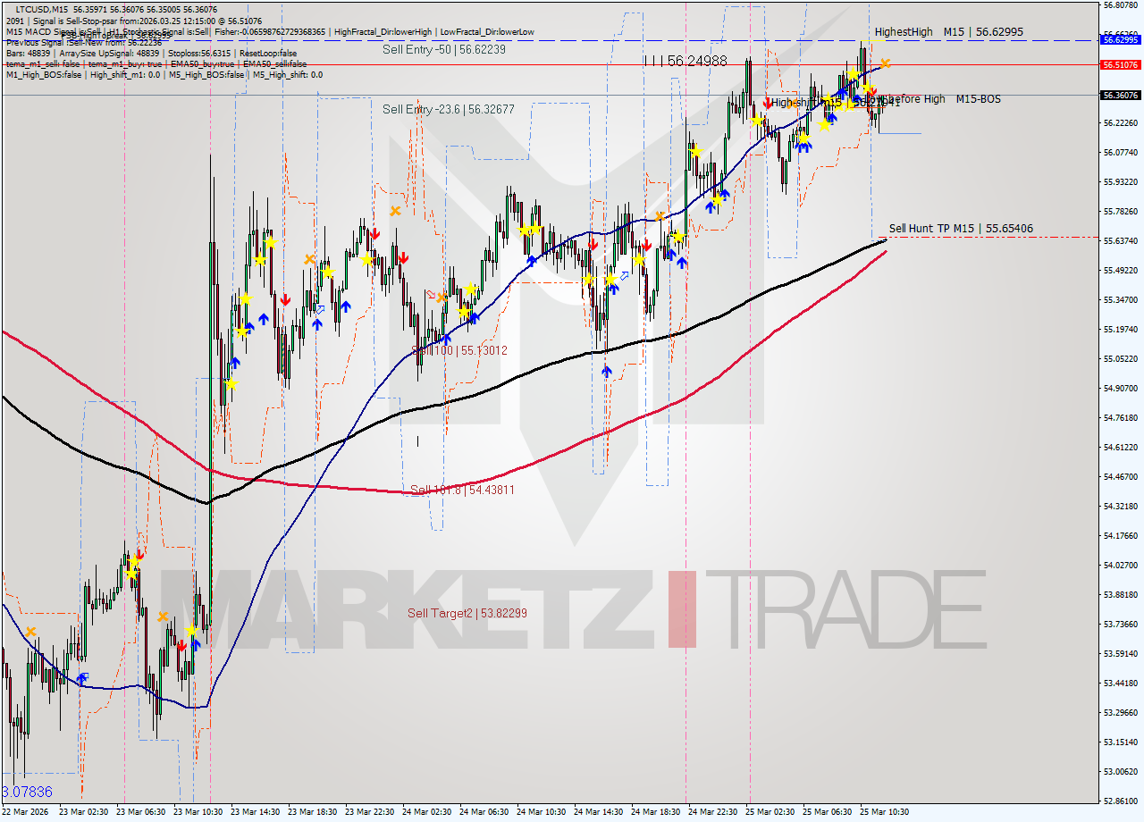 LTCUSD M15 Signal