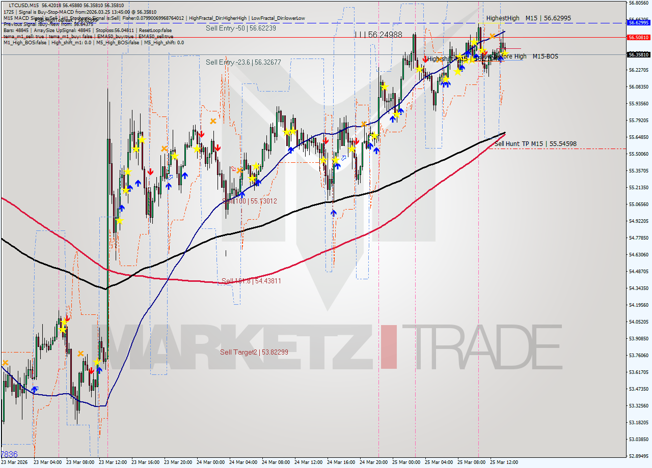 LTCUSD M15 Signal