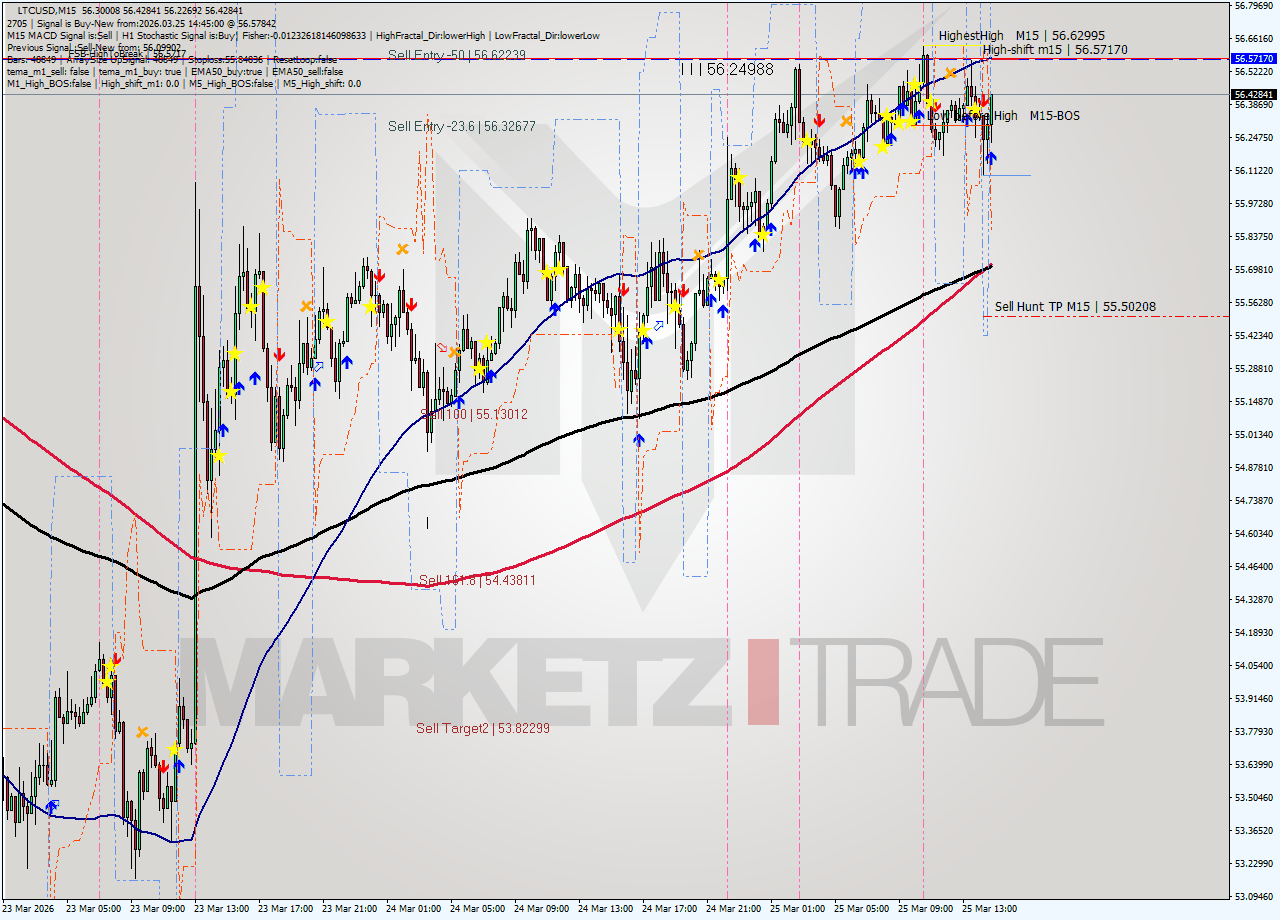 LTCUSD M15 Signal