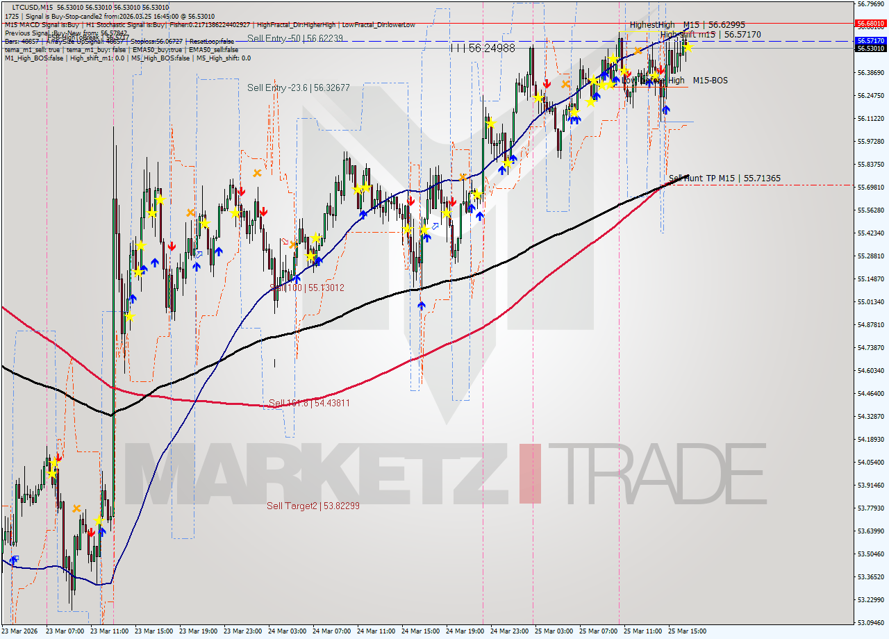 LTCUSD M15 Signal
