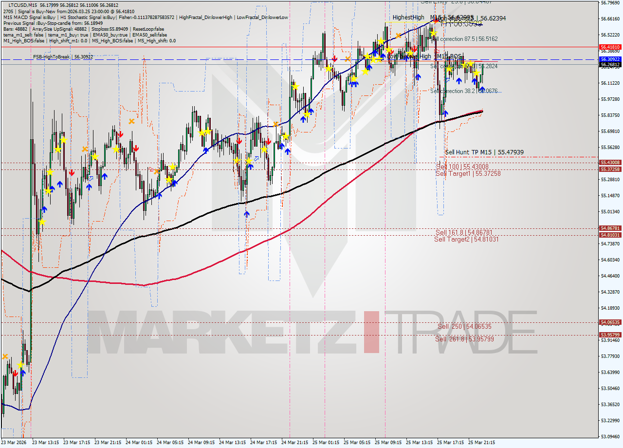 LTCUSD M15 Signal