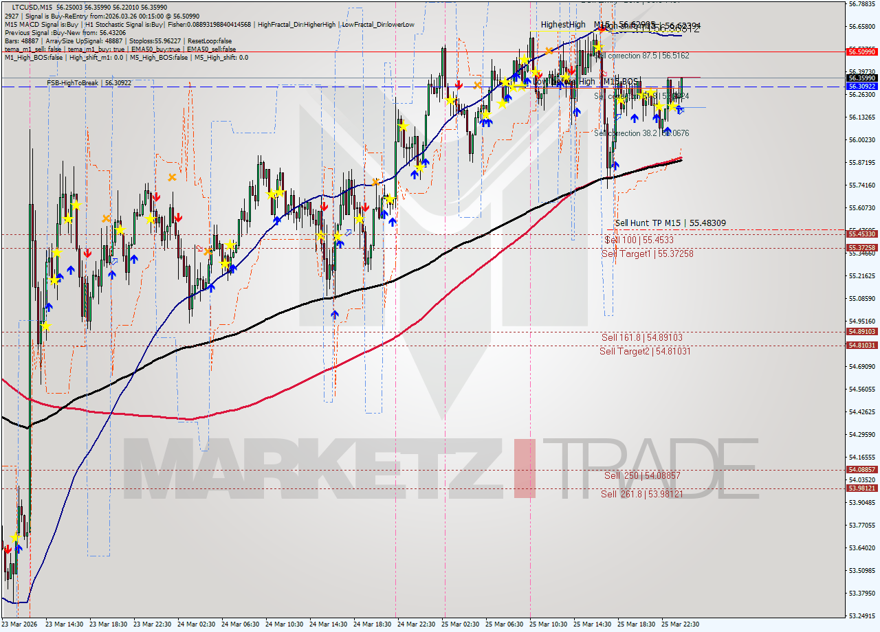 LTCUSD M15 Analysis LTCUSD M15 Signal