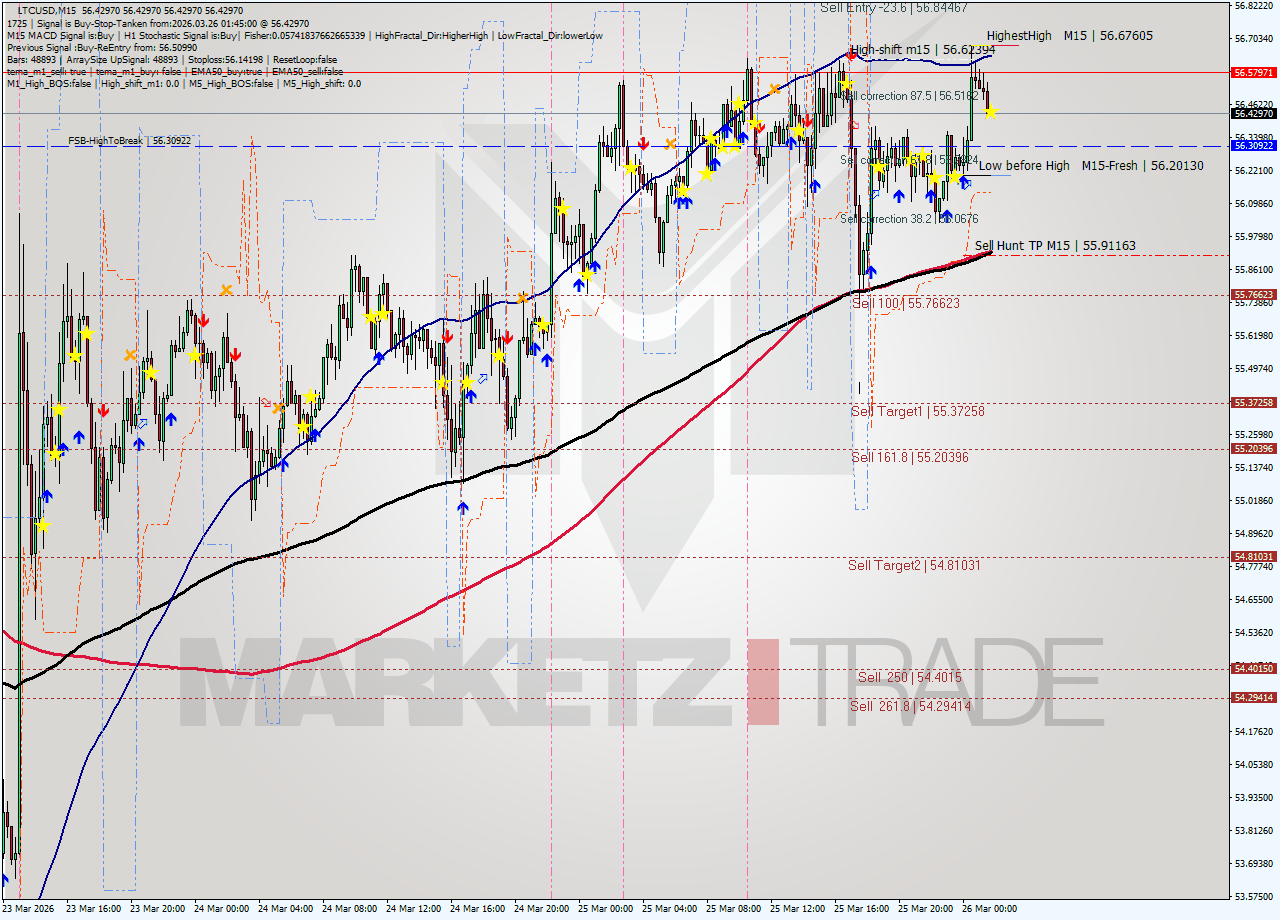 LTCUSD M15 Analysis LTCUSD M15 Signal