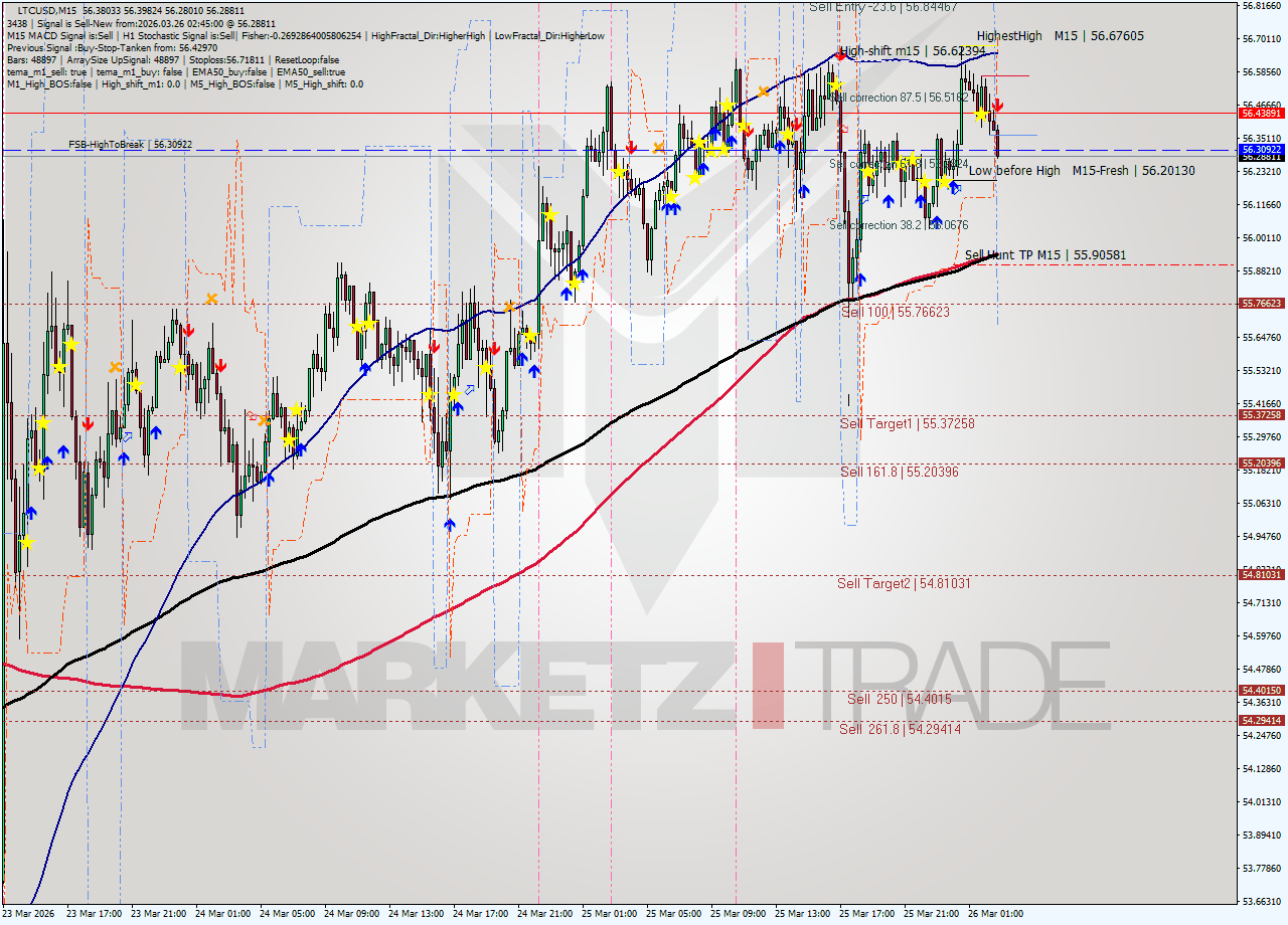 LTCUSD M15 Analysis LTCUSD M15 Signal