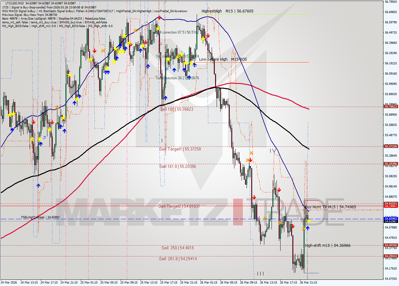 LTCUSD M15 Signal