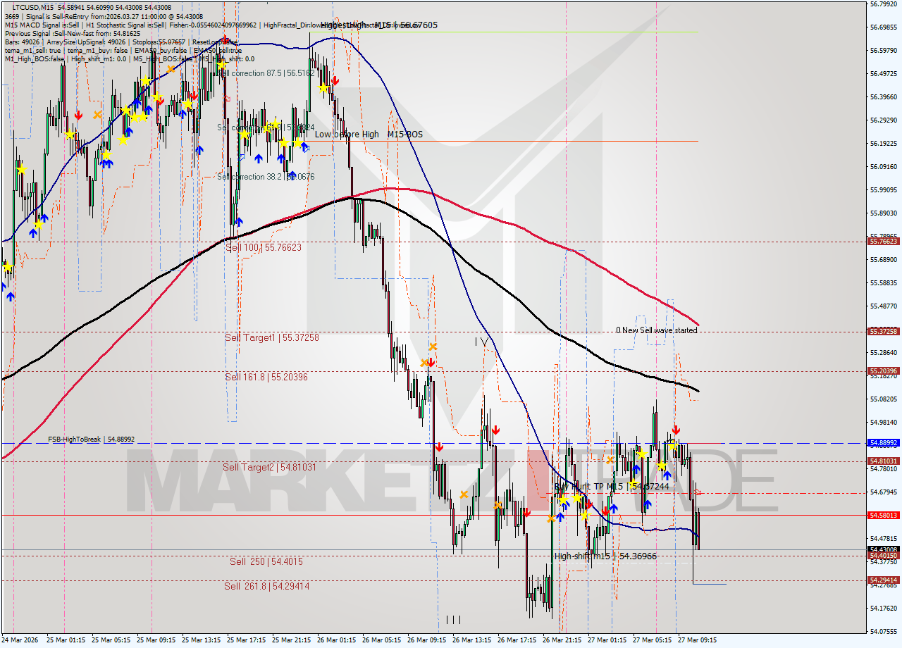 LTCUSD M15 Signal