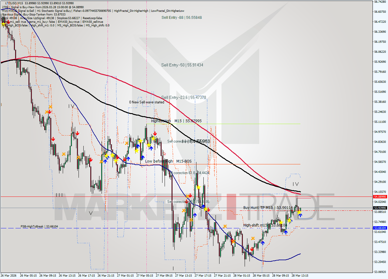 LTCUSD M15 Signal