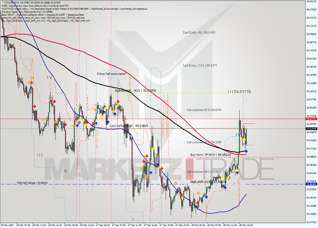LTCUSD M15 Signal