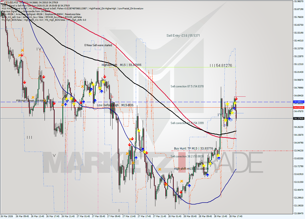 LTCUSD M15 Analysis LTCUSD M15 Signal