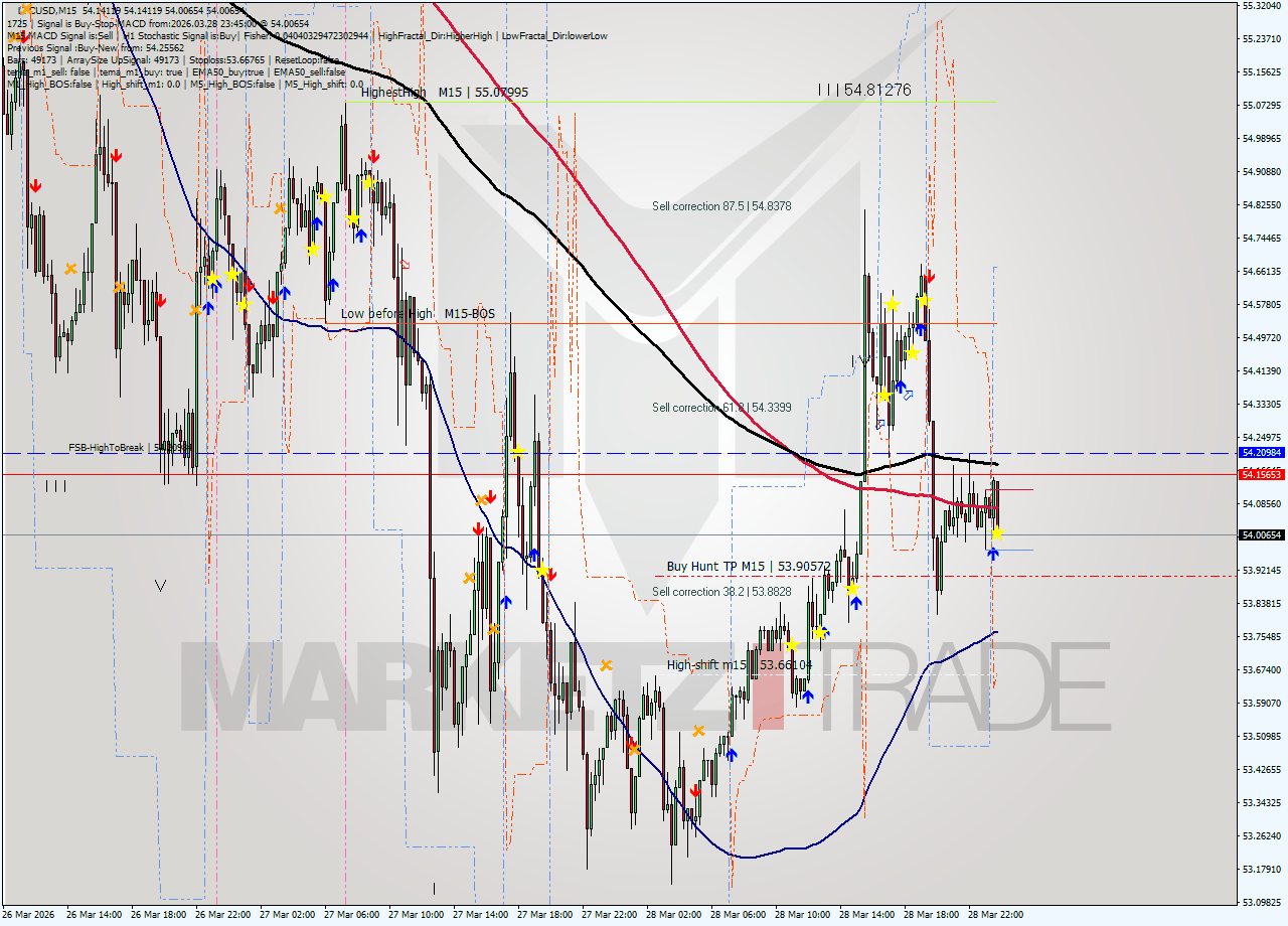 LTCUSD M15 Analysis LTCUSD M15 Signal