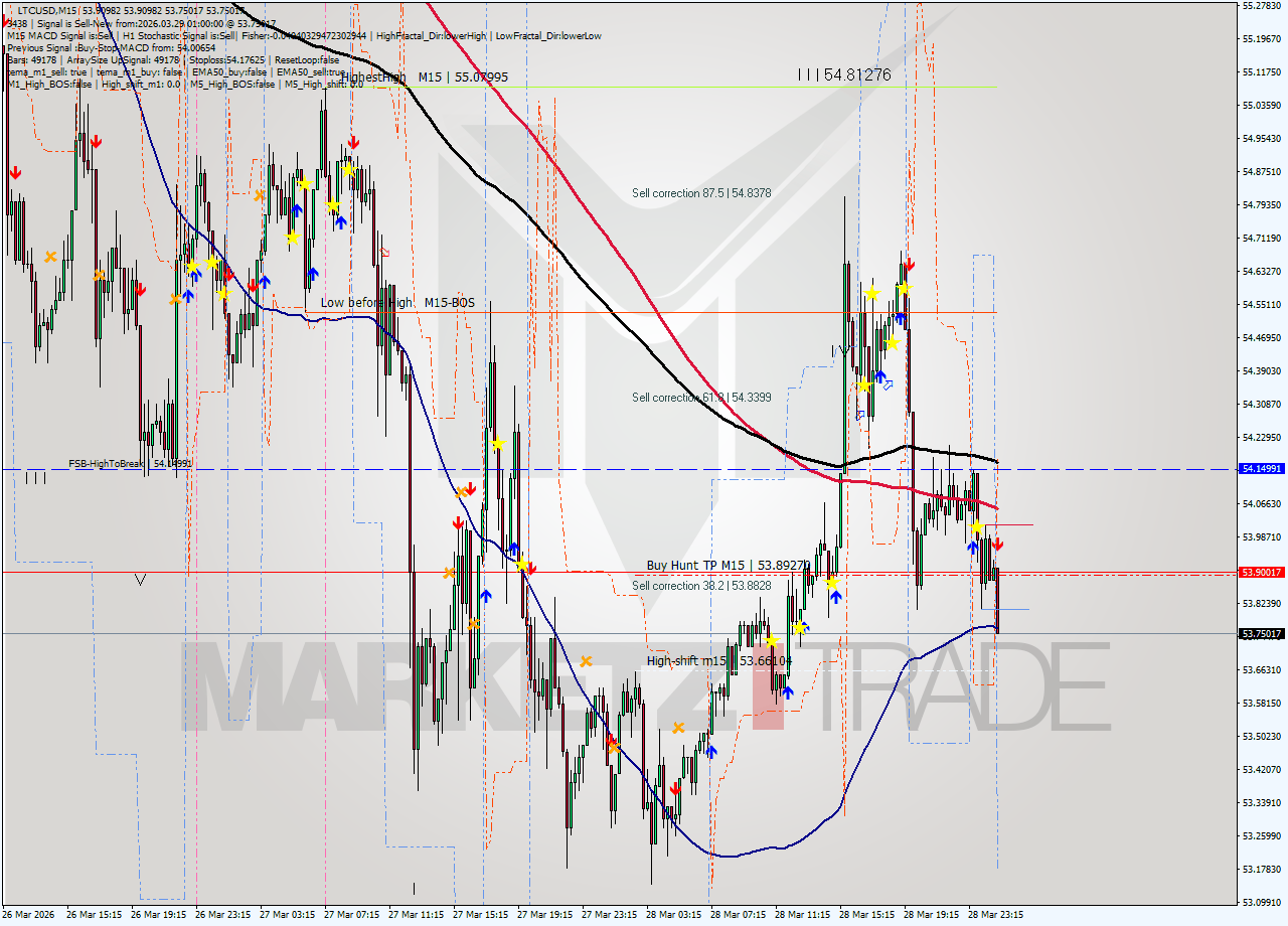 LTCUSD M15 Analysis LTCUSD M15 Signal