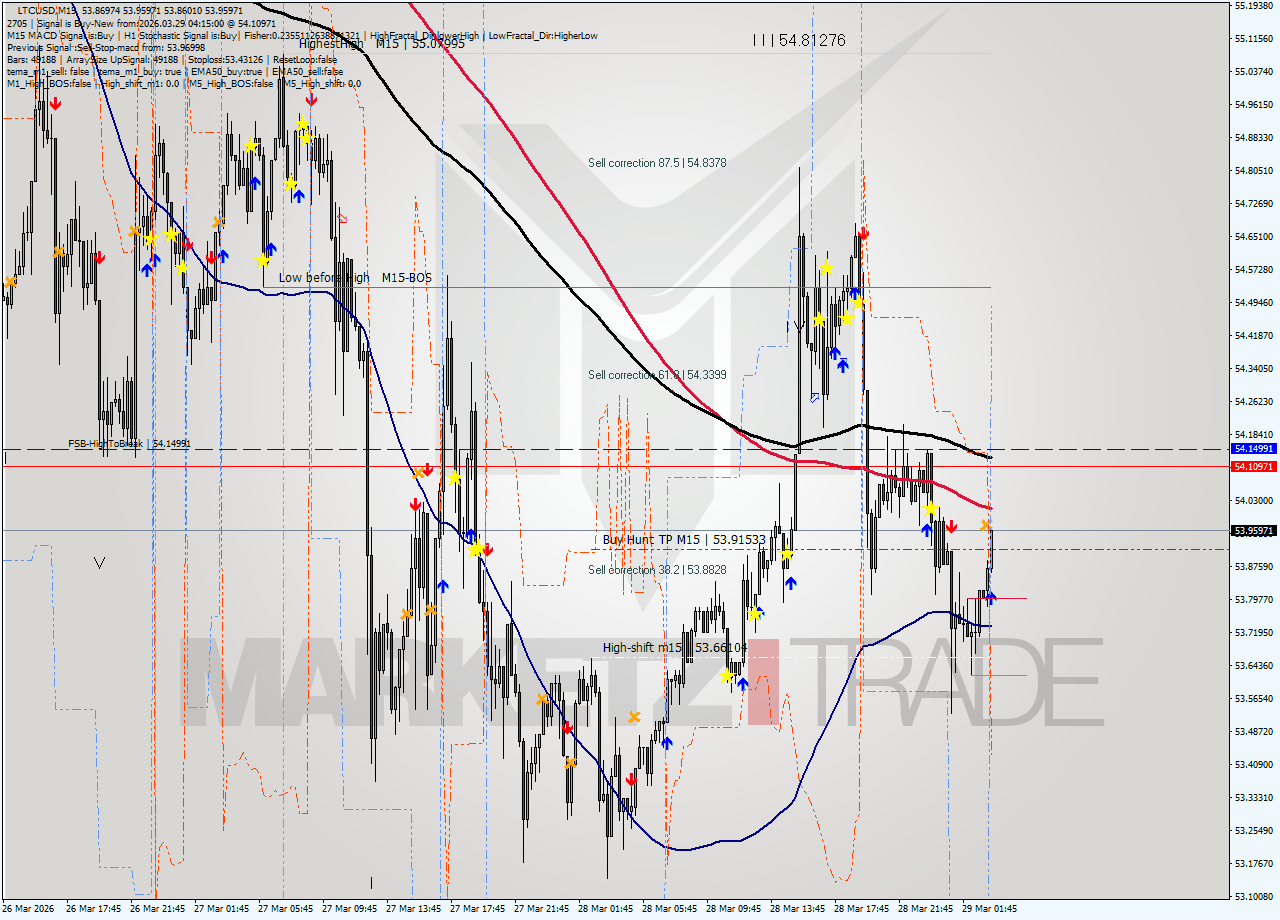 LTCUSD M15 Signal