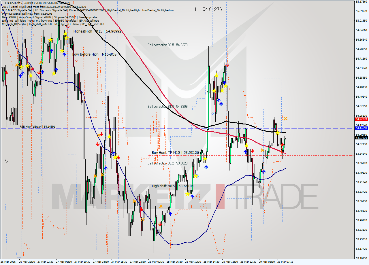 LTCUSD M15 Analysis LTCUSD M15 Signal