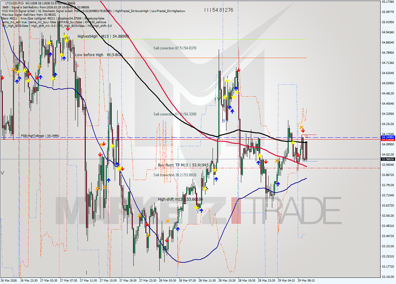 LTCUSD M15 Analysis LTCUSD M15 Signal