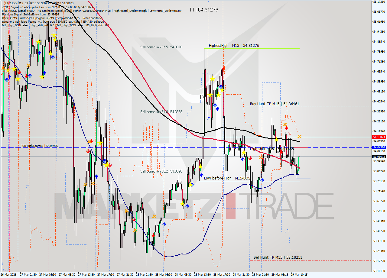 LTCUSD M15 Signal
