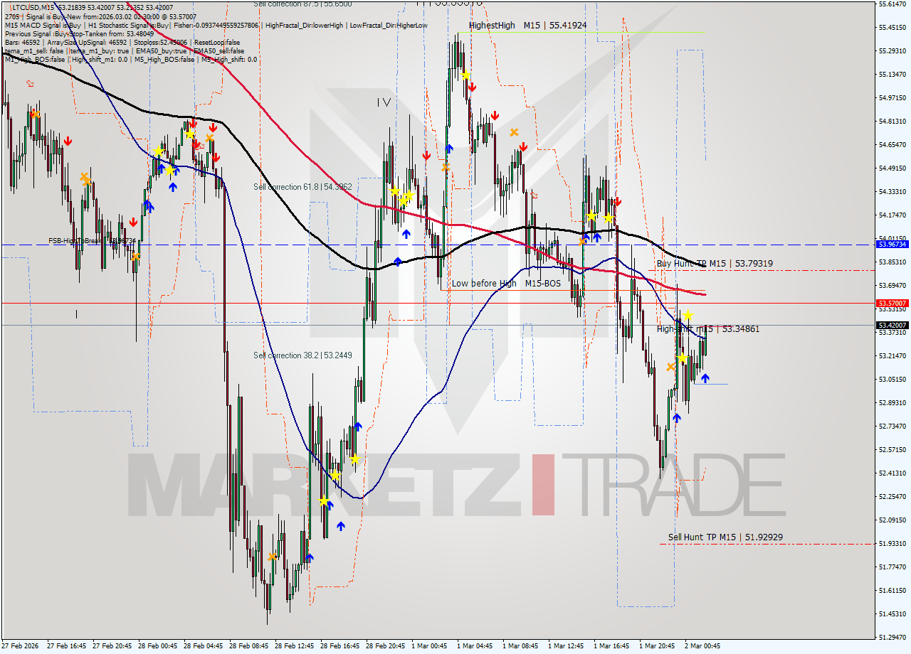LTCUSD M15 Analysis LTCUSD M15 Signal