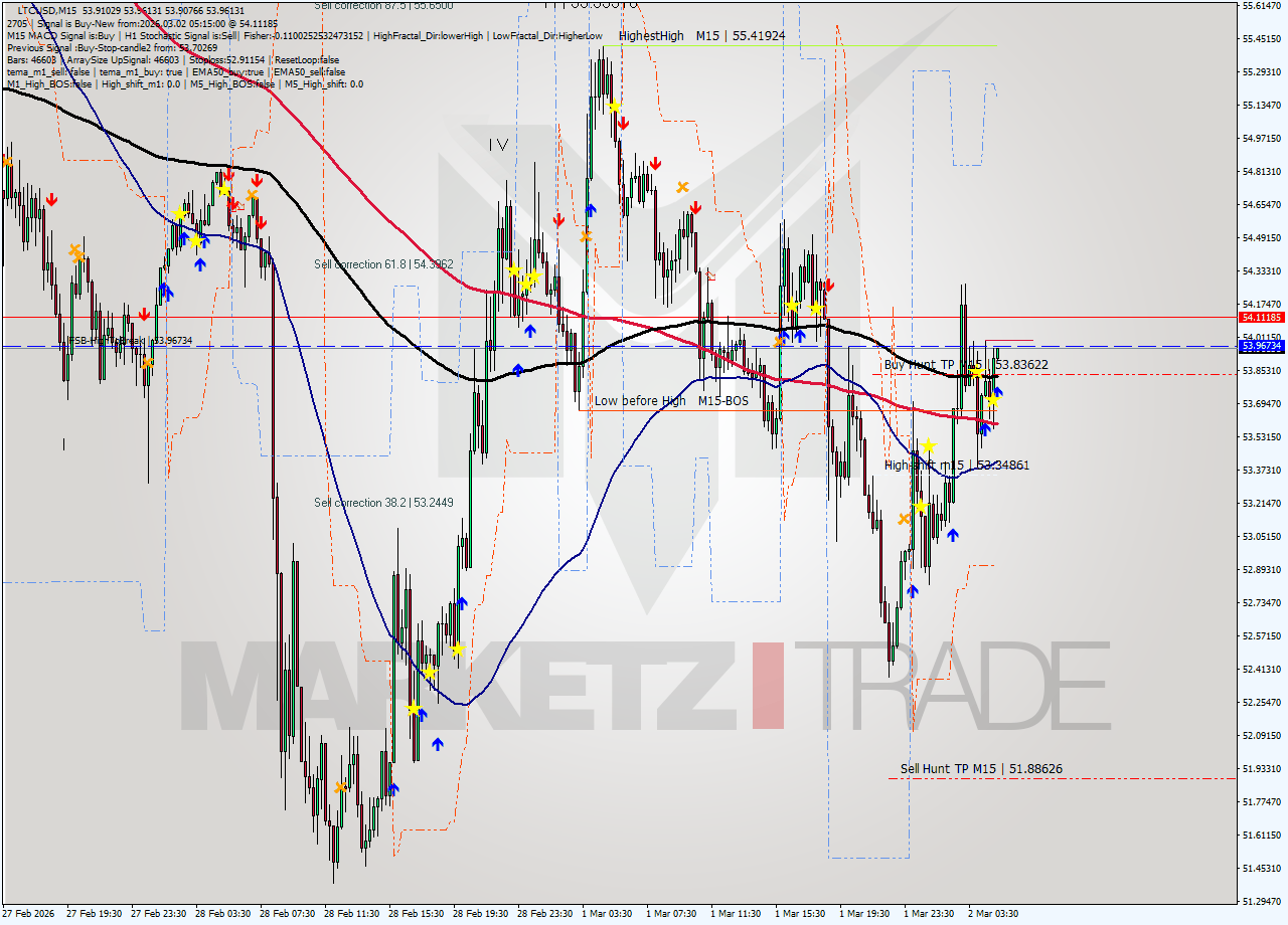 LTCUSD M15 Signal