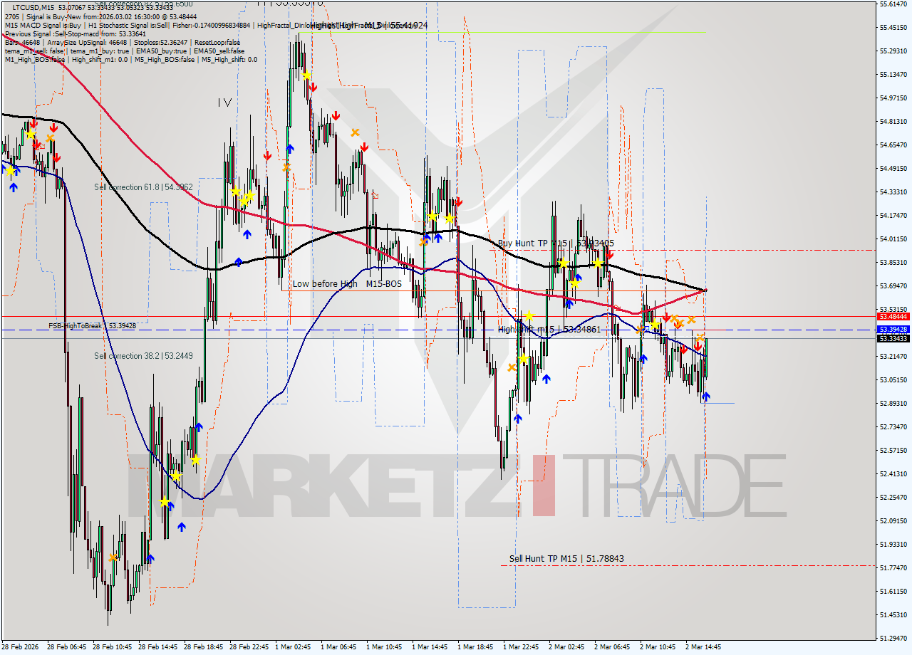 LTCUSD M15 Analysis LTCUSD M15 Signal