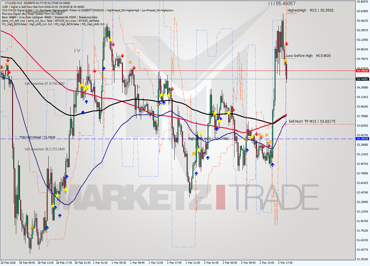 LTCUSD M15 Analysis LTCUSD M15 Signal
