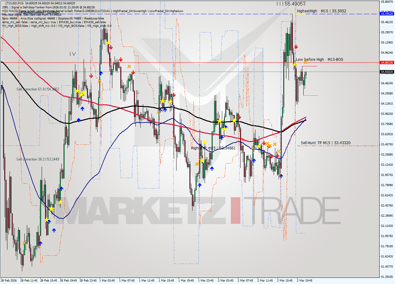 LTCUSD M15 Analysis LTCUSD M15 Signal