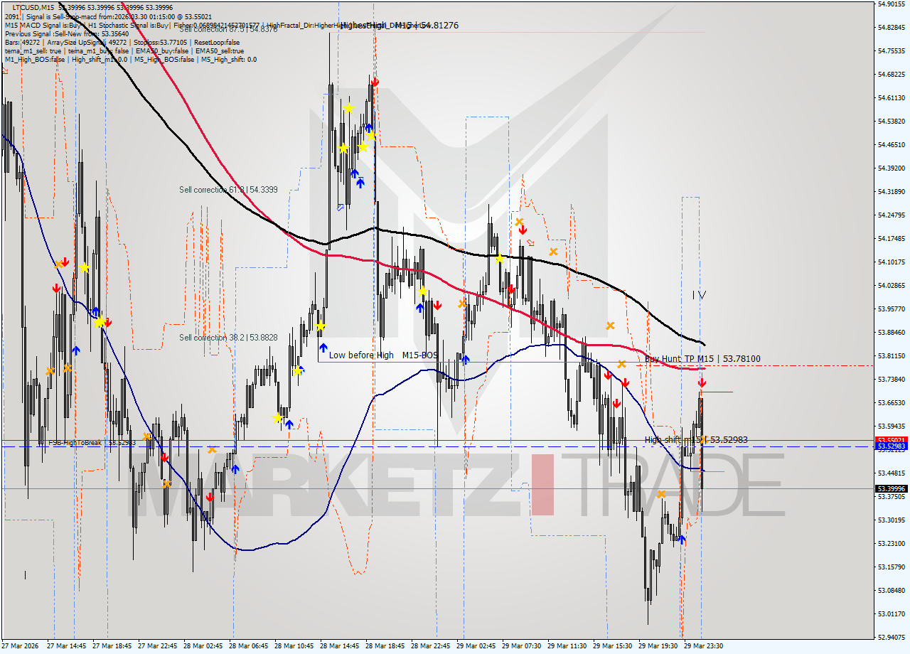 LTCUSD M15 Analysis LTCUSD M15 Signal