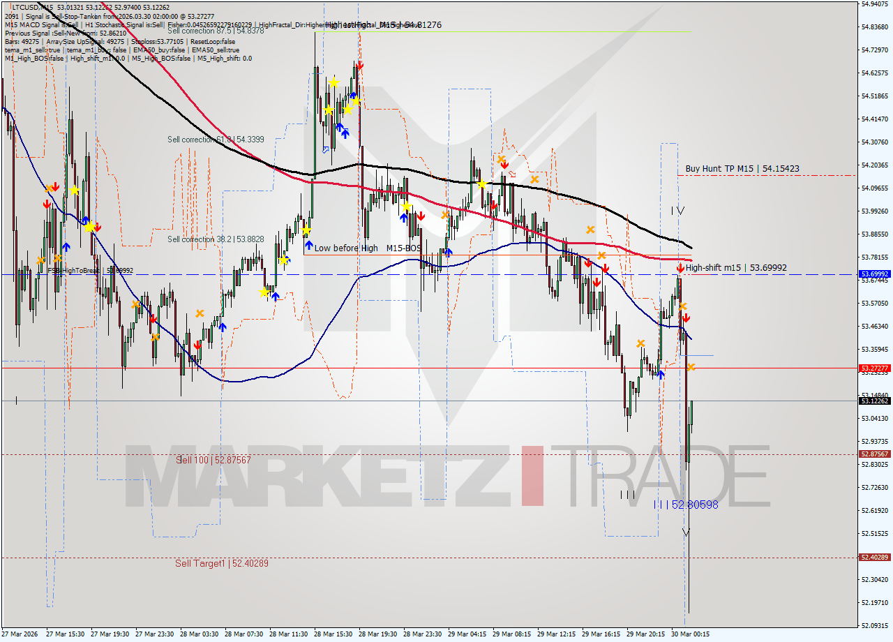 LTCUSD M15 Signal