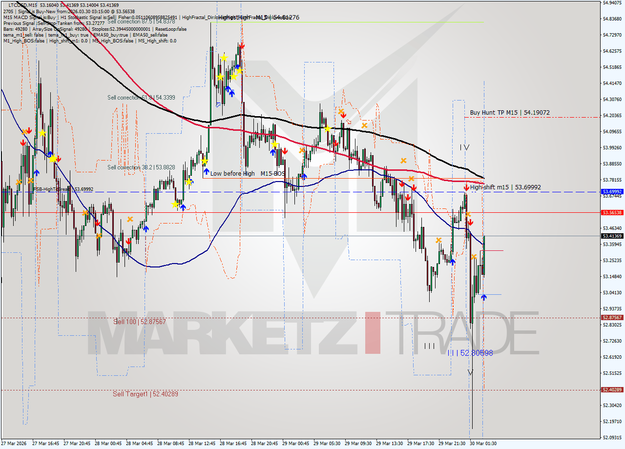 LTCUSD M15 Analysis LTCUSD M15 Signal