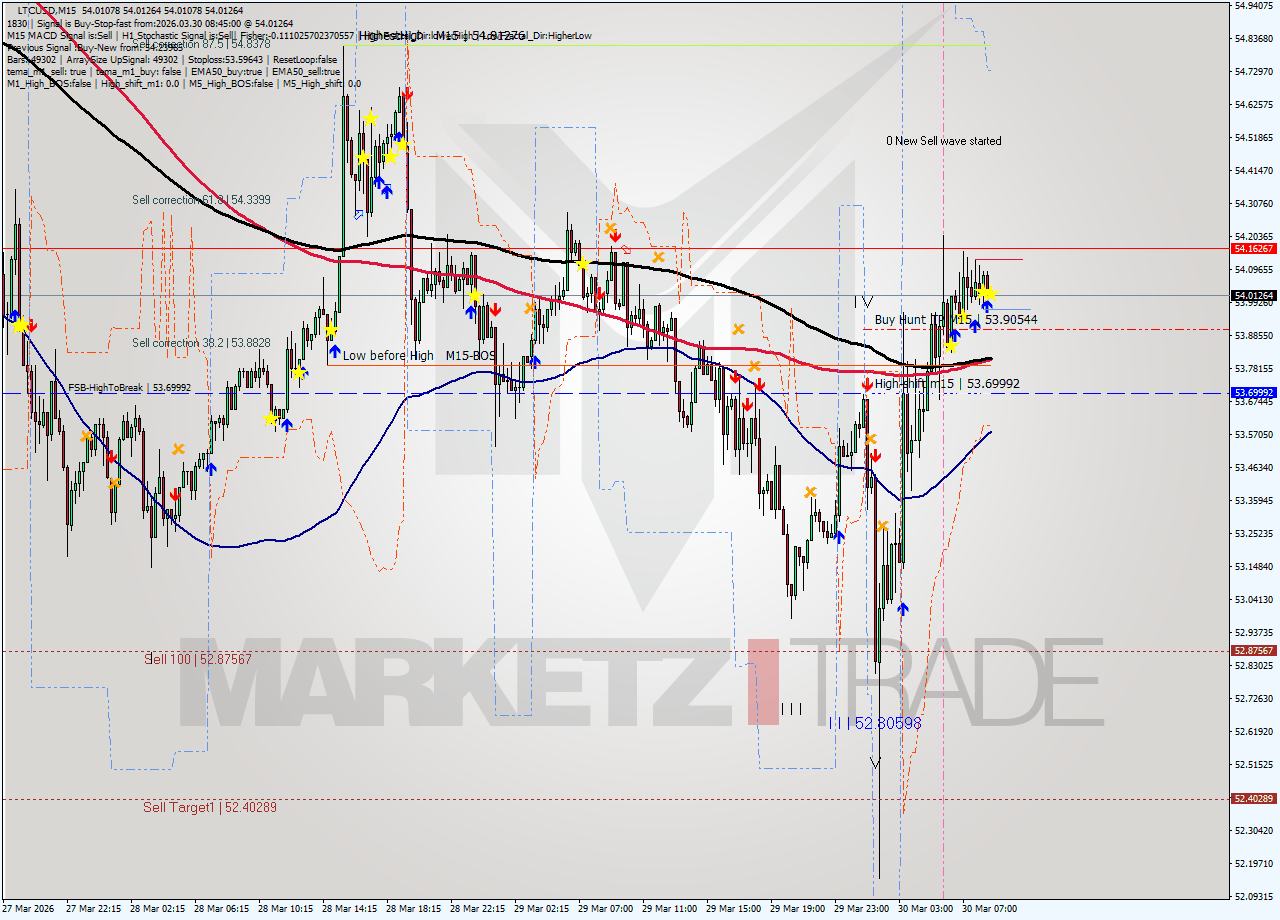 LTCUSD M15 Signal