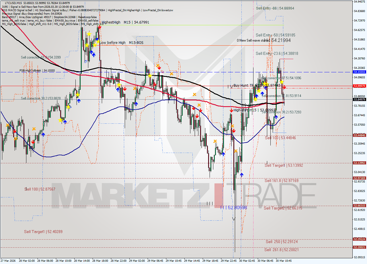 LTCUSD M15 Analysis LTCUSD M15 Signal