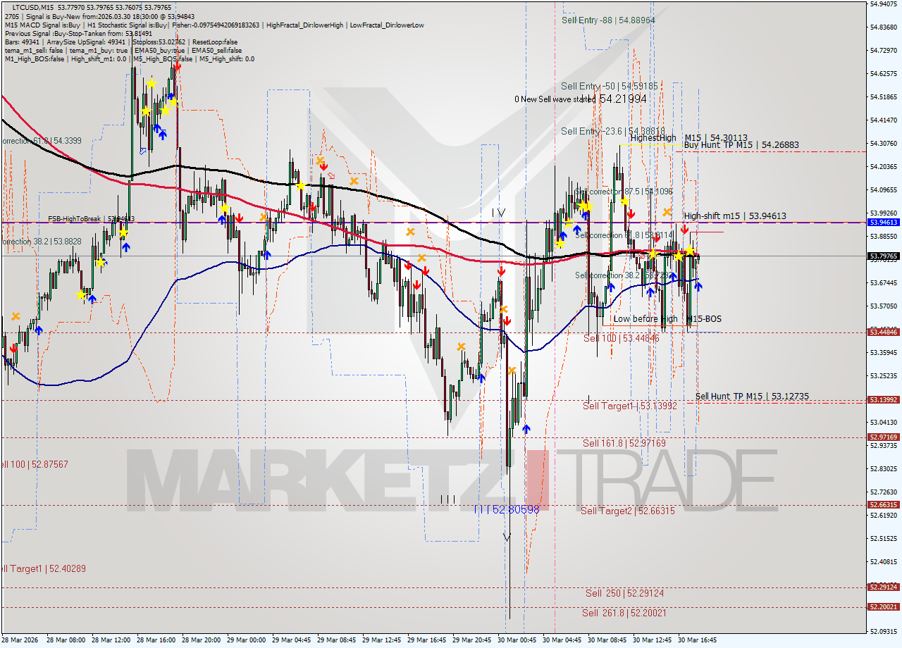 LTCUSD M15 Analysis LTCUSD M15 Signal