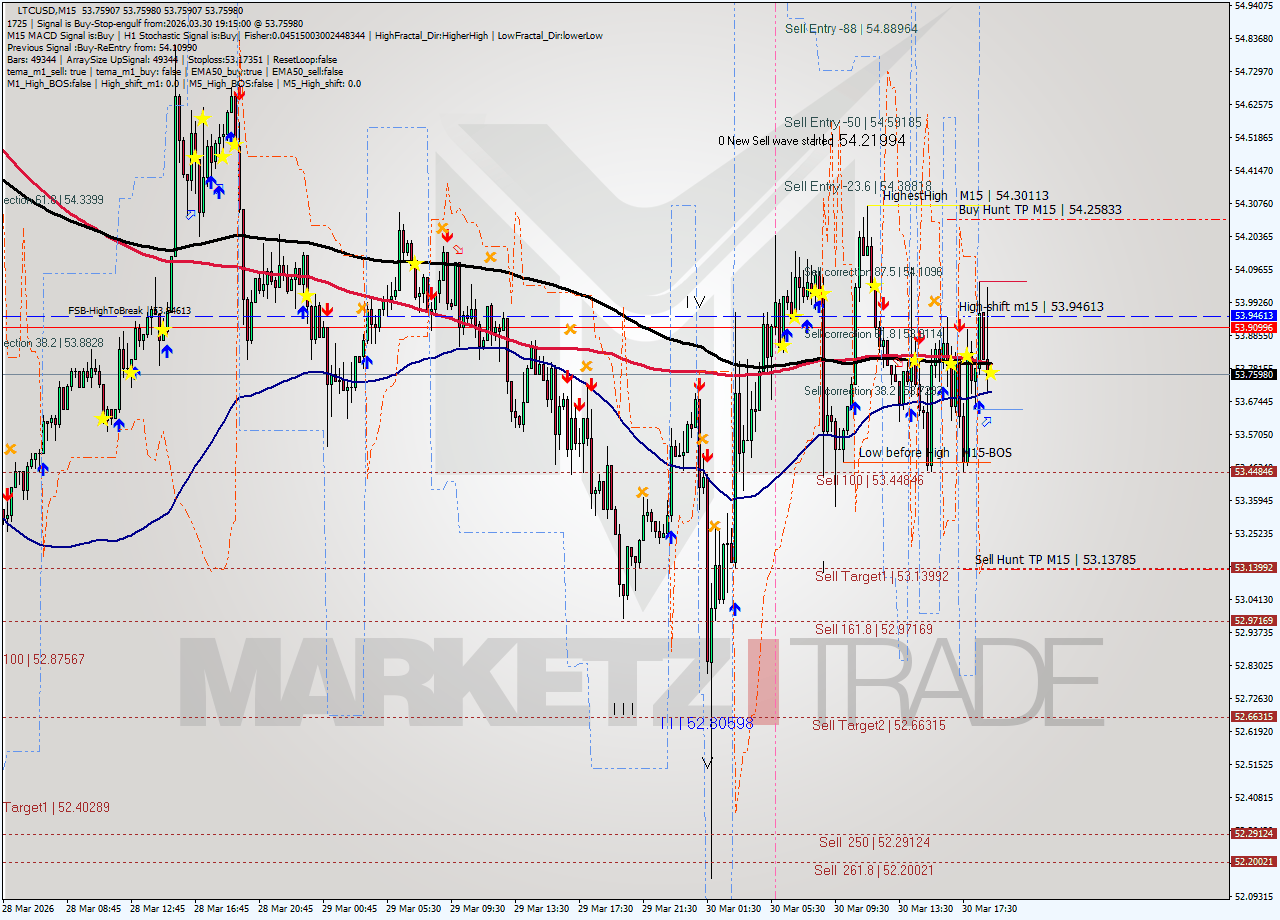 LTCUSD M15 Signal