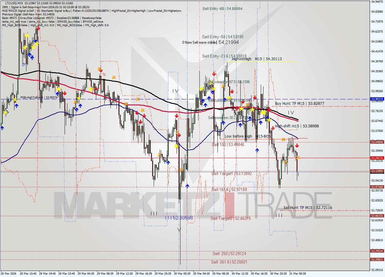 LTCUSD M15 Analysis LTCUSD M15 Signal
