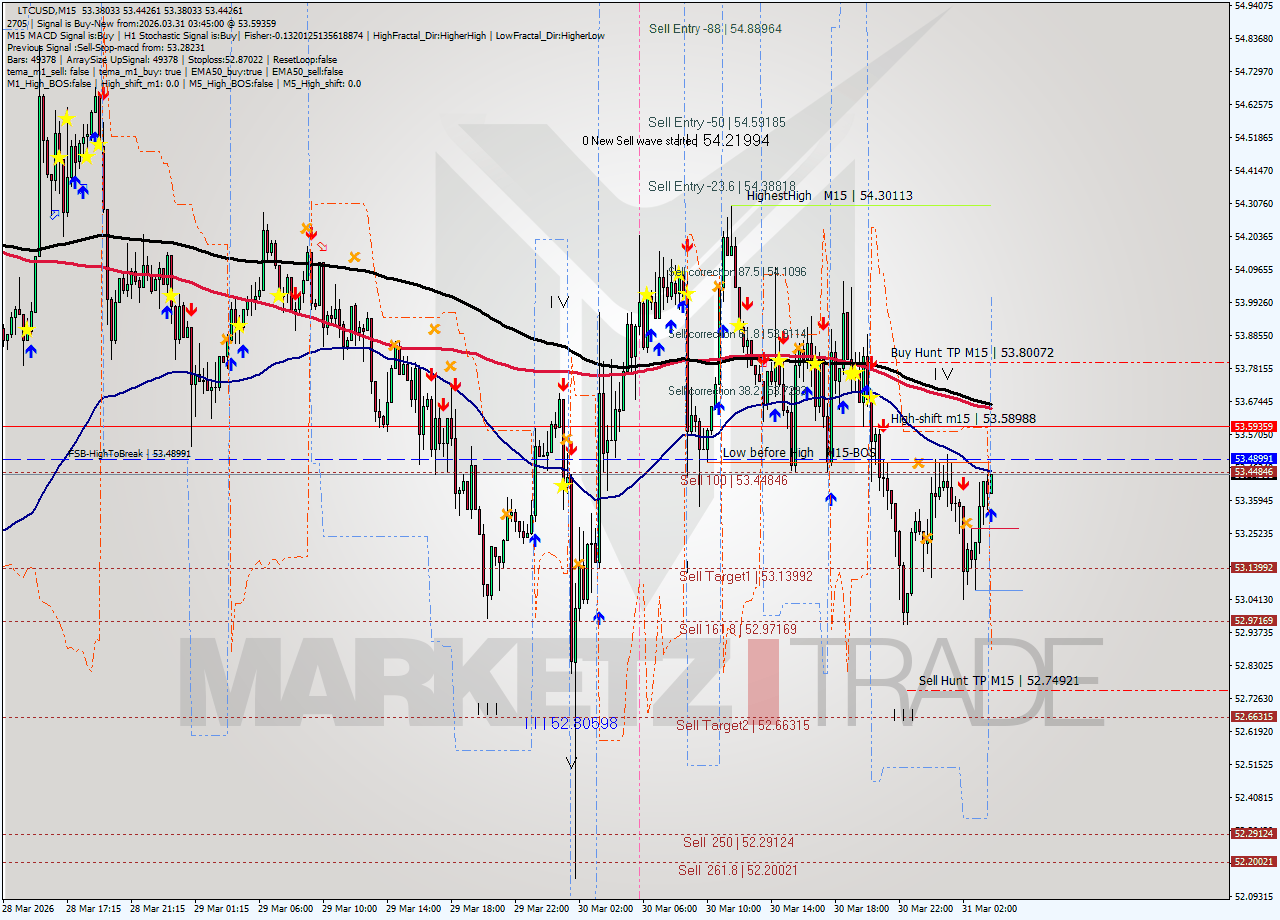 LTCUSD M15 Analysis LTCUSD M15 Signal