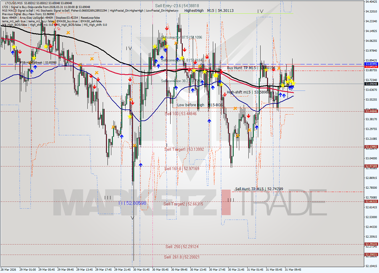 LTCUSD M15 Analysis LTCUSD M15 Signal