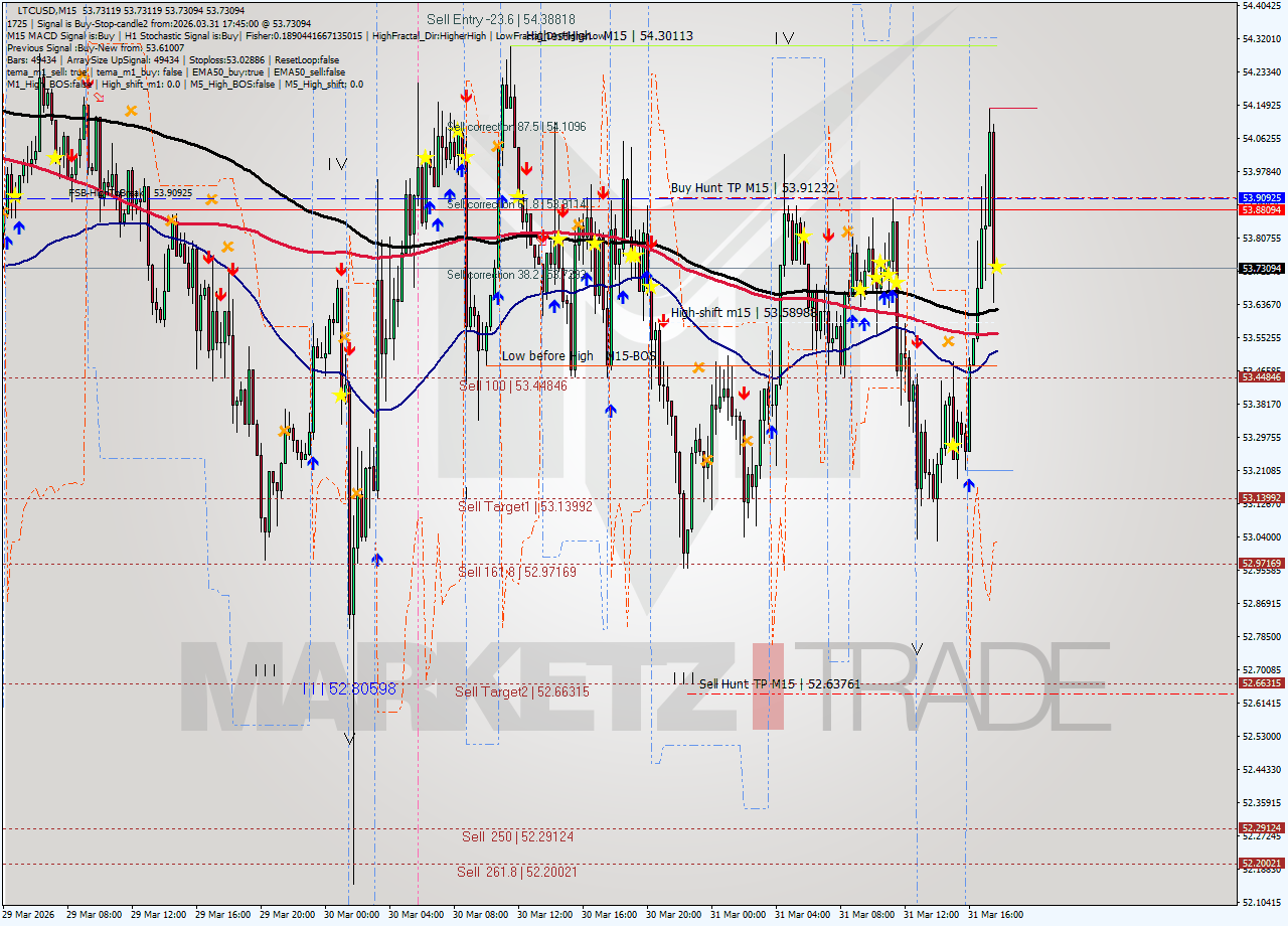 LTCUSD M15 Signal