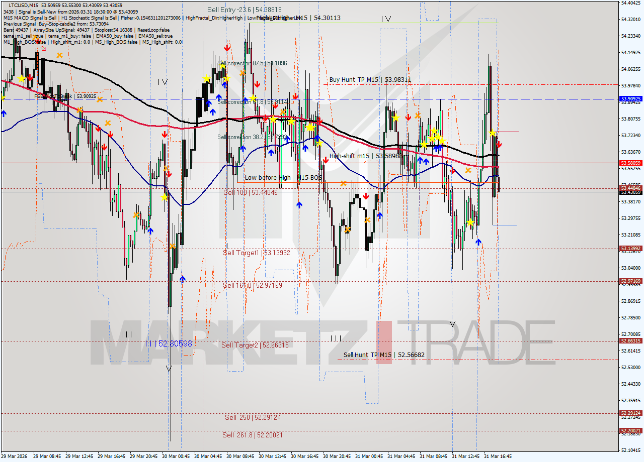 LTCUSD M15 Analysis LTCUSD M15 Signal