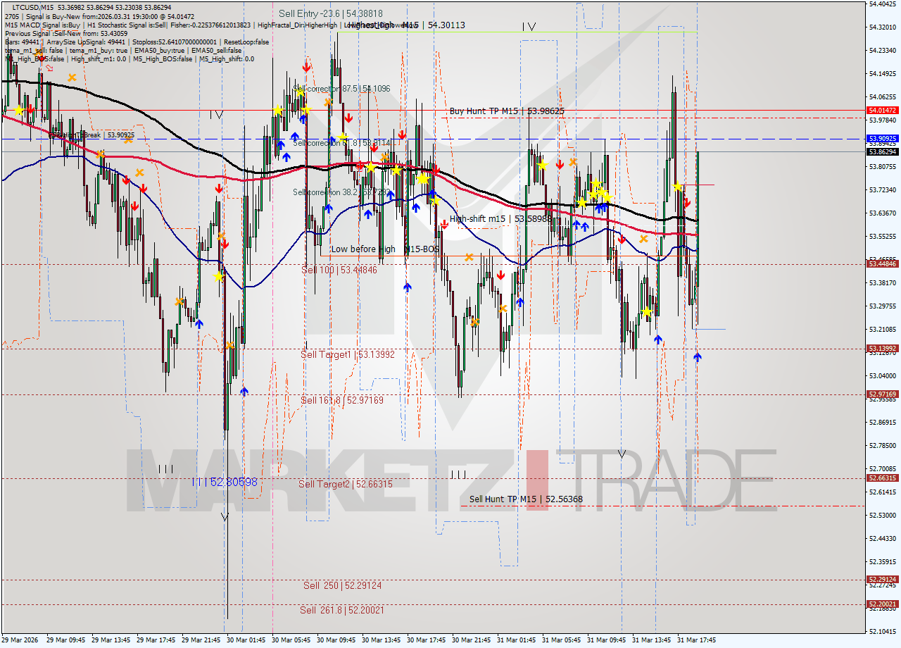LTCUSD M15 Analysis LTCUSD M15 Signal