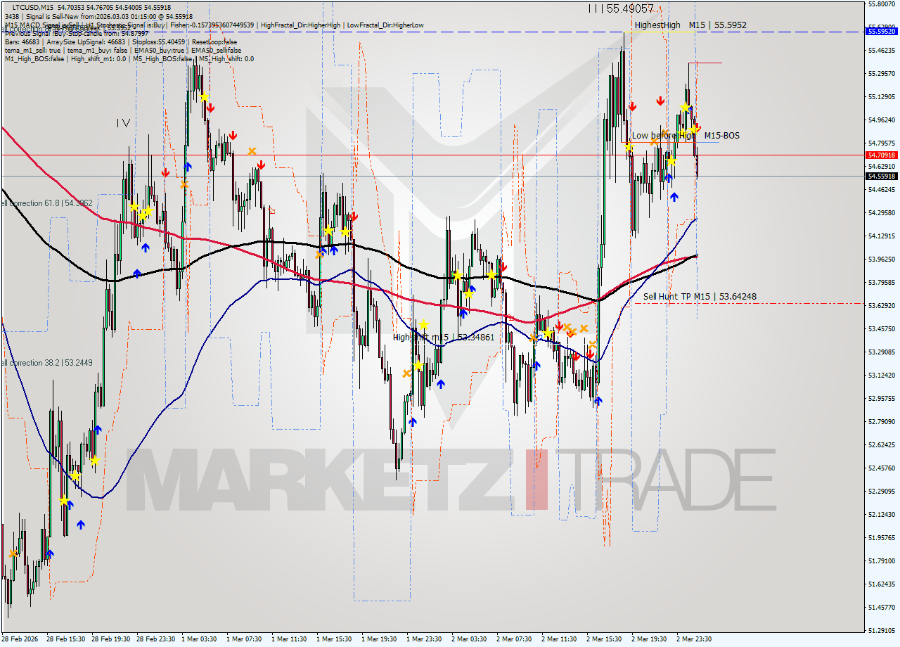 LTCUSD M15 Signal