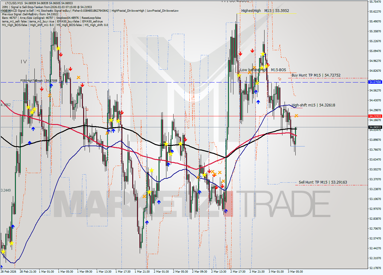 LTCUSD M15 Analysis LTCUSD M15 Signal