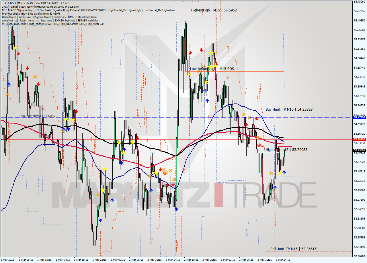 LTCUSD M15 Analysis LTCUSD M15 Signal