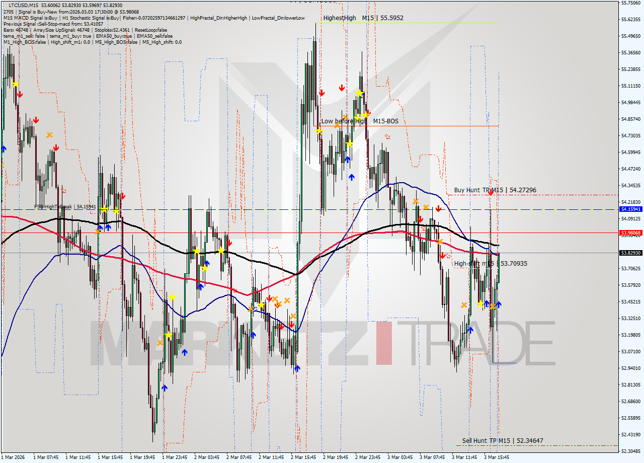 LTCUSD M15 Analysis LTCUSD M15 Signal