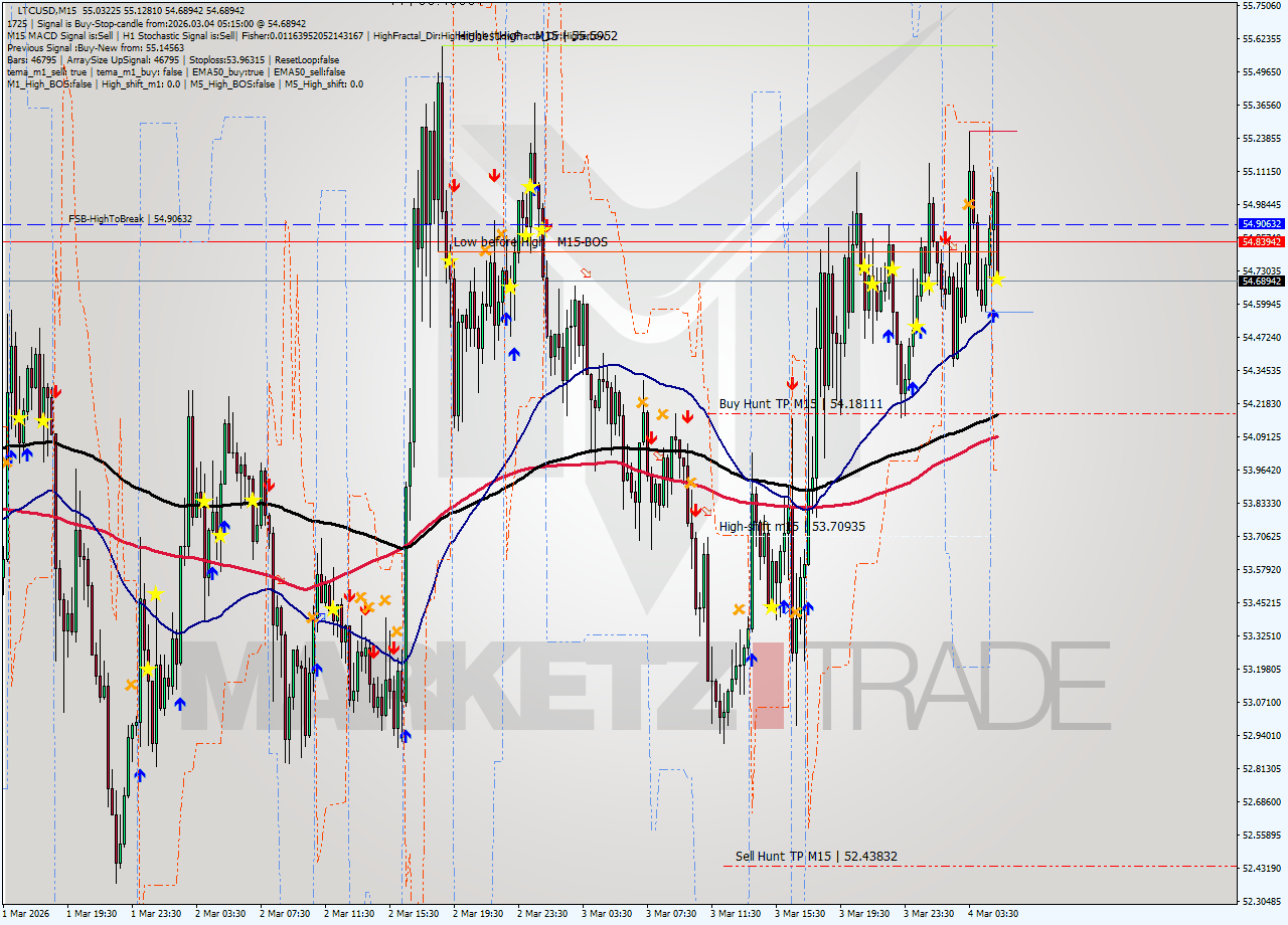 LTCUSD M15 Analysis LTCUSD M15 Signal
