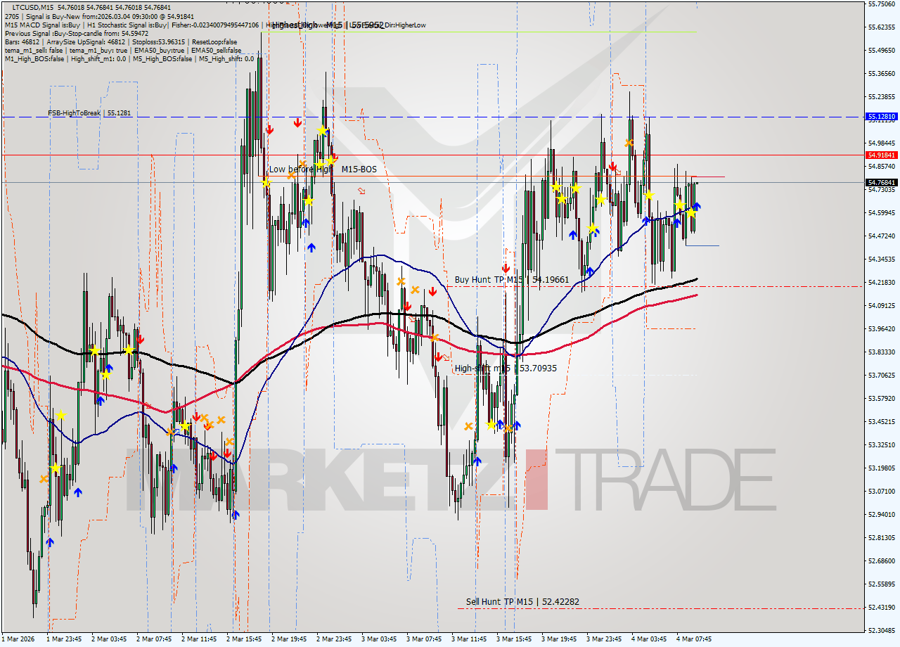 LTCUSD M15 Analysis LTCUSD M15 Signal
